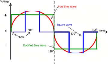 Don’t blame the fans for poor performance if you use square wave inverters